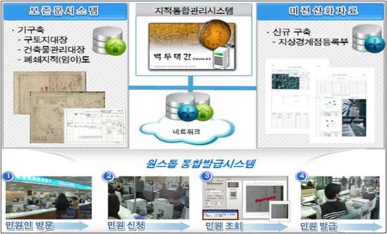 지적민원 원스톱 통합발급시스템 