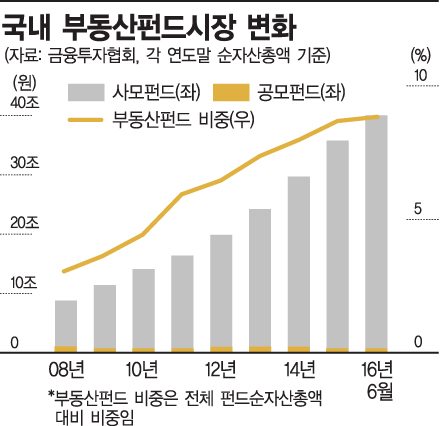 [이슈추적]대체투자가 대세…부동산펀드 10년새 10배 성장
