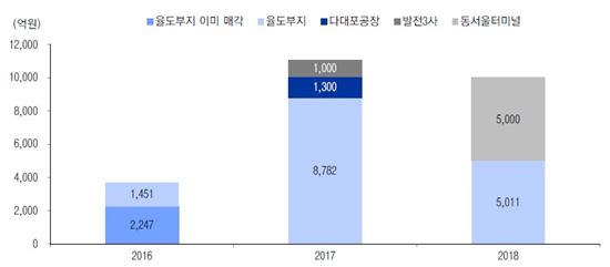 한진중공업 자산매각 스케줄 <자료=이베스트투자>