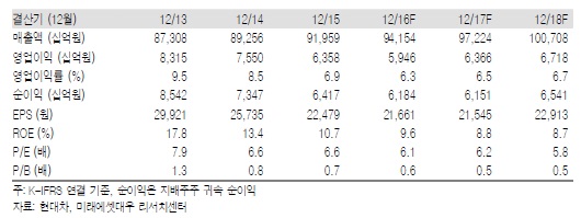 ▲현대차 실적 및 투자지표