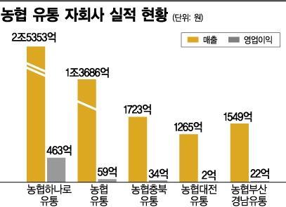 농협유통 통합 땐 롯데·신세계 조직규모 앞서…'판도변화'