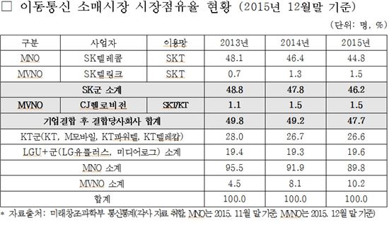 [SKT M&A 불발]공정위가 밝힌 불허 이유 3가지