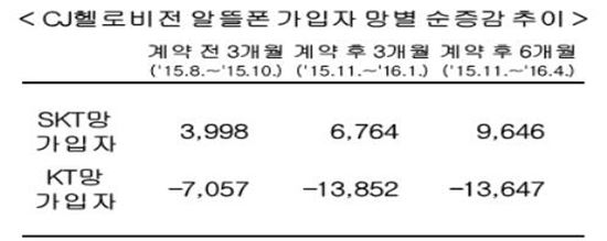 [SKT M&A 불발]공정위가 밝힌 불허 이유 3가지