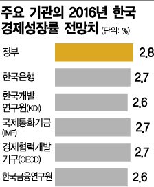 잠재성장률 2%대 추락…韓, 저성장의 늪에 빠졌다