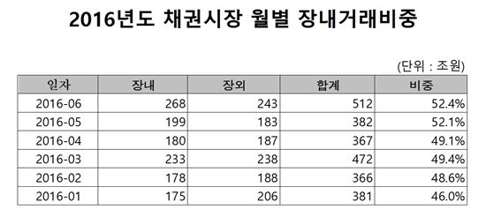 '채권=큰손투자?'…HTS 통한 개인 거래 활발
