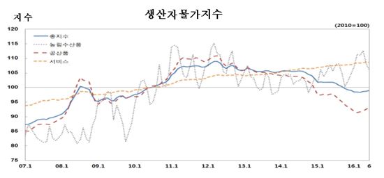 국제유가 오르자…생산자물가지수 세달째 상승