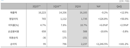 두산인프라, 2Q 영업익 127% 증가…"구조조정 효과"(상보)