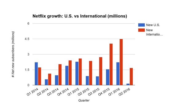 넷플릭스 분기별 가입자 증가세(출처:벤처비트)
