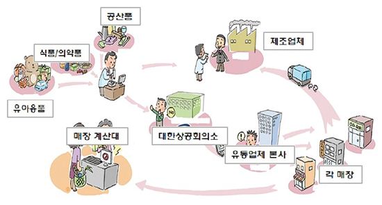 성남시 '위해식품판매차단시스템' 20곳 늘린다
