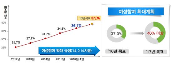 정부위원회 여성참여율 40% 이상 기관 38.1%
