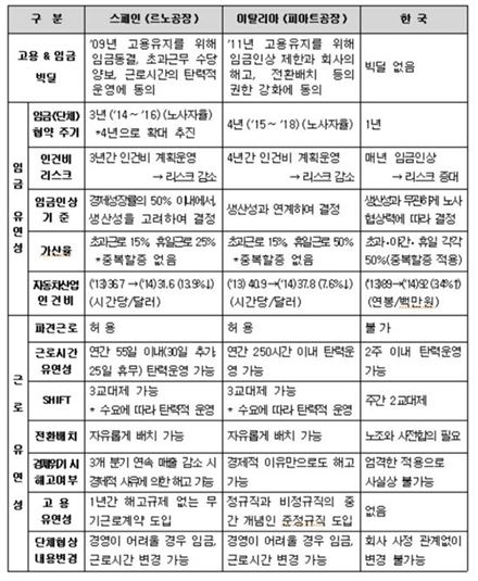 <스페인·이탈리아·한국의 자동차산업 노사관계 비교>
