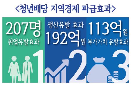 이재명표 '청년배당' 12만5천원 지급…1만1238명