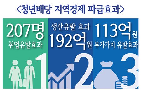 청년배당 지역경제 파급효과