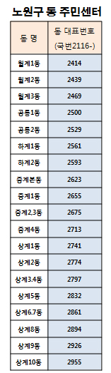 노원구 동 주민센터 전화 번호 