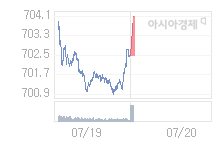 코스닥, 1.58p 오른 704.02 출발(0.22%↑)