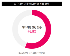 '여름휴가 어디로?' 10명 중 4명 "돈 더 들어도 해외여행 가겠다" 