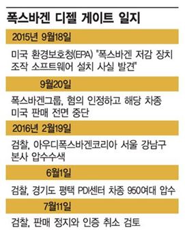 [폭스바겐 사태, 결국 소송전으로①] 장기전 돌입해 영업 지속… 소비자 피해 확산