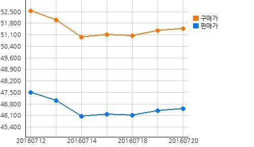 국내금시세