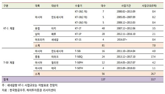한국항공우주의 항공기 수출 현황