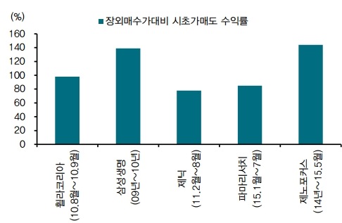 비상장주식 성공 사례