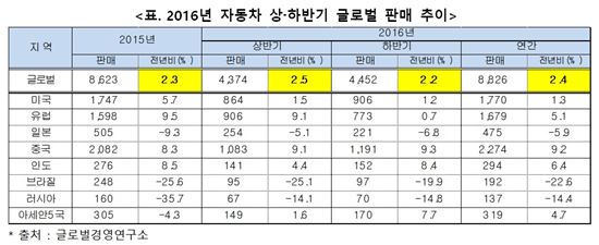 [하반기 글로벌 車 경영환경]국내 연간 182만대 판매전망…3년 만에 감소세