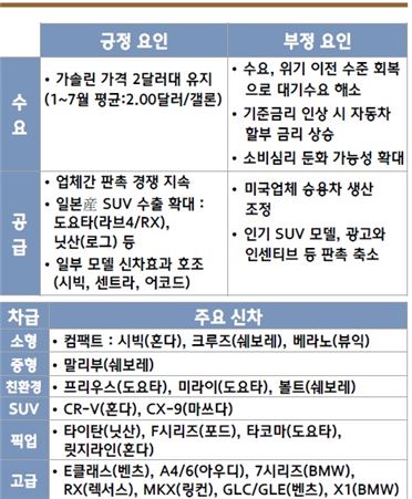 [하반기 글로벌 車 경영환경]미국, 연간 성장률 1.3%…7년만에 최저 전망