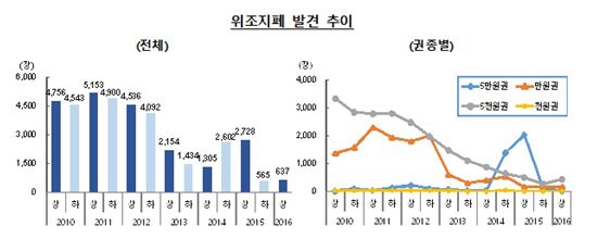 "대량발견 없어서…" 상반기 위조지폐 76.6% 급감