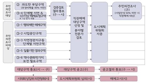 서울 은평구 역촌2구역 등 10곳 정비구역 해제된다  