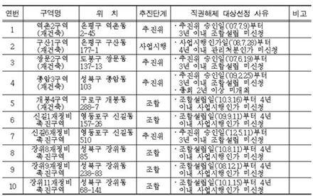 직권해제 대상구역 목록(자료:서울시)