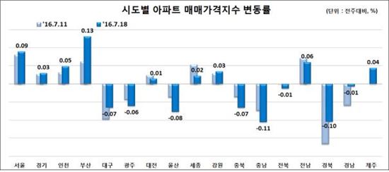 서초·송파·강동 전셋값 '하락전환'…"인근 신규 입주물량 증가 영향"