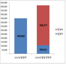 경기도 지역개발채권 매입감면 현황