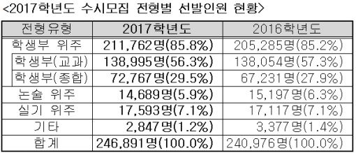 내년 대입 수시모집 비율 70.5% '역대 최대'