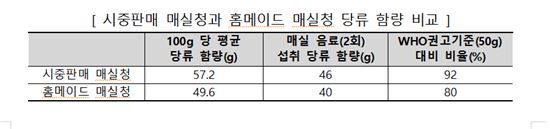 시중 판매 매실청, 당류 함량 높아…과다 섭취 자제해야 