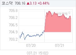 코스닥, 3.09p 오른 708.12 마감(0.44%↑)