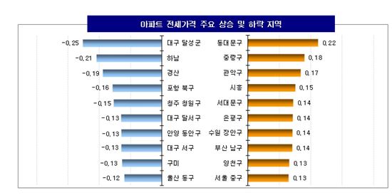'위례 유탄' 강남3구 전셋값 동반 하락