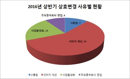 올 상반기 '간판' 바꾼 상장사 61곳…작년보다 22%↑