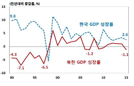 한국과 북한의 경제성장률 비교