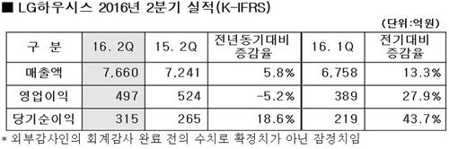 LG하우시스, 2Q 영업익 5.2% 감소…"수익성 확보 주력"(상보)