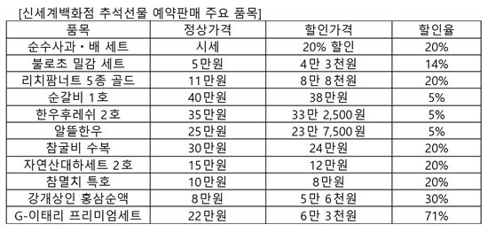 신세계百, 추석 선물세트 사전예약판매 실시…최대 70%↓