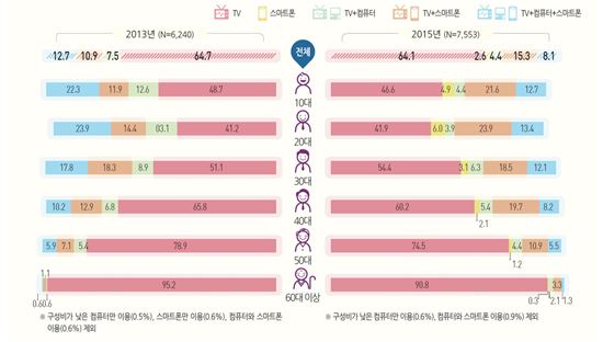 '코드 커팅' 본격화…20대 가구주 넷중 하나 "TV없이 방송본다"