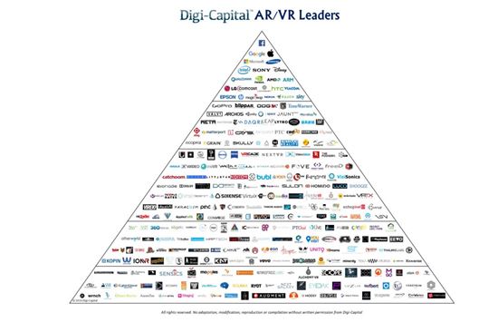 AR과 VR 시장의 선두주자들(출처:디지캐피탈)