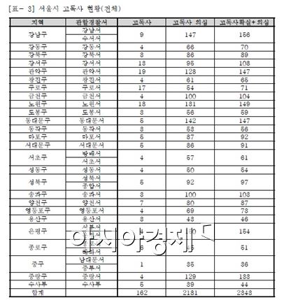 2013년 기준 서울시 고독사 현황. 서울시복지재단