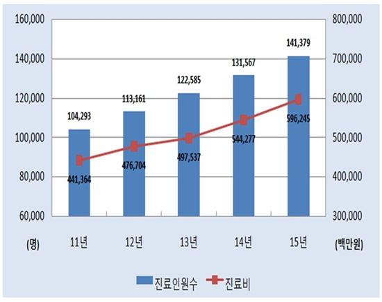 ▲유방암 진료인원과 진료비.[자료제공=복지부]