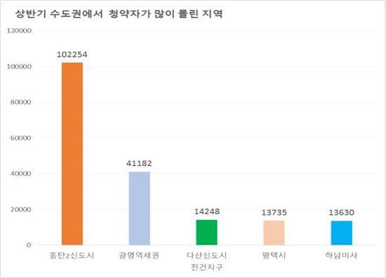 상반기 전국 청약자 164만명…동탄2에만 10만명 몰려