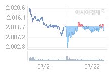 코스피, 4.40p 오른 2014.74 출발(0.22%↑)