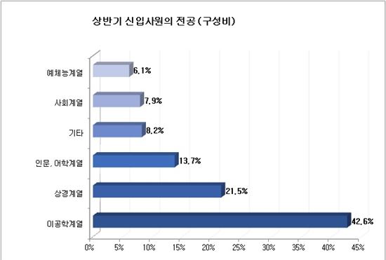 "문송합니다"…올 상반기 신입사원 이공계 42.6% 차지