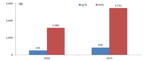 2010, 2015년 100세 이상 고령자 추이(자료:통계청)