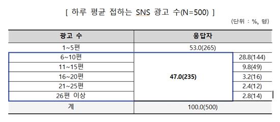 SNS 사용자 2명 중 1명, "하루 평균 '6편'이상 광고에 노출"