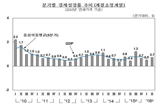 2분기 실질GDP 성장률 0.7%…국내총소득 5년여만에 '마이너스'(상보)