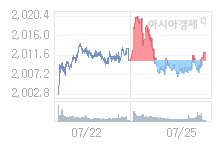 코스피, 2.92p 내린 2009.40 출발 (0.15%↓)